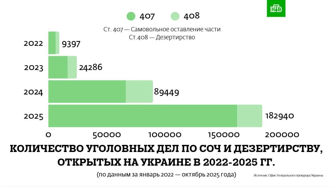«Защита нацбезопасности»: Генпрокуратура Украины скрыла статистику по 300 тысячам дезертиров