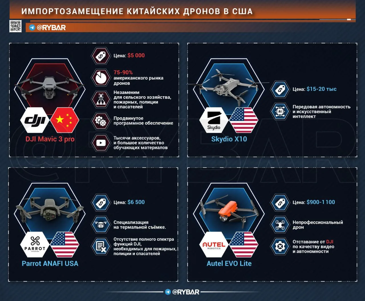 Импортозамещение по-американски. США отказываются от дронов китайской компании DJI