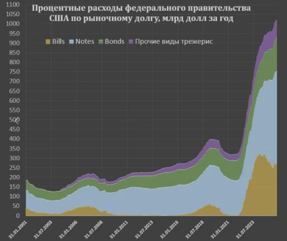 Юрий Подоляка - Более 1 ТРЛН.$: процентные платежи по госдолгу США перевалили за «трюлик»