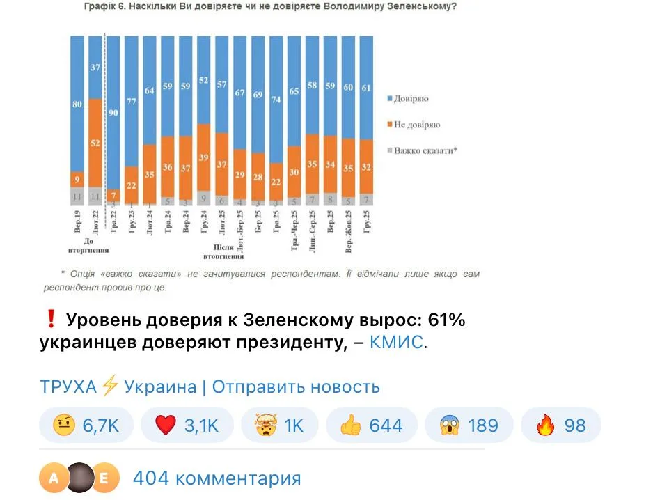 Зеленскому нарисовали рейтинг доверия – 61%