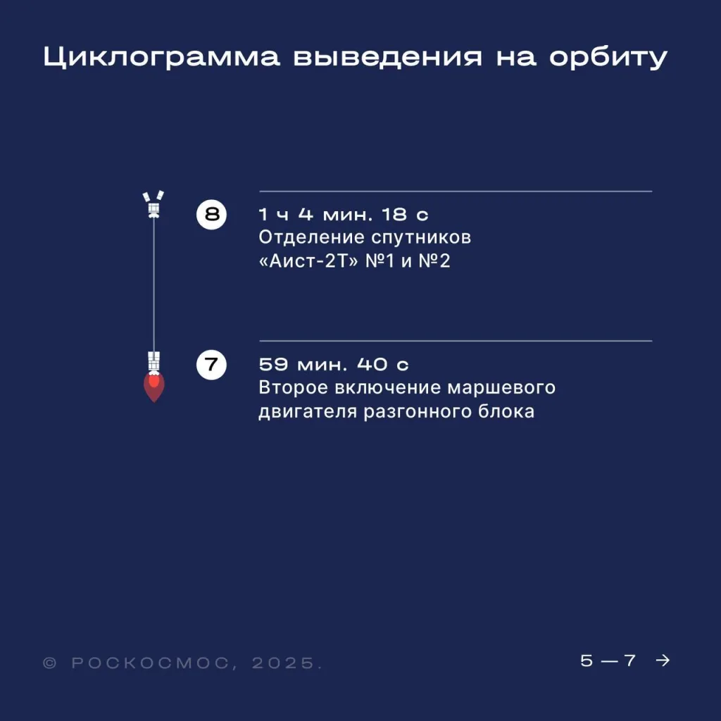 Ракета «Союз‑2.1б» успешно вывела 52 спутника с Восточного