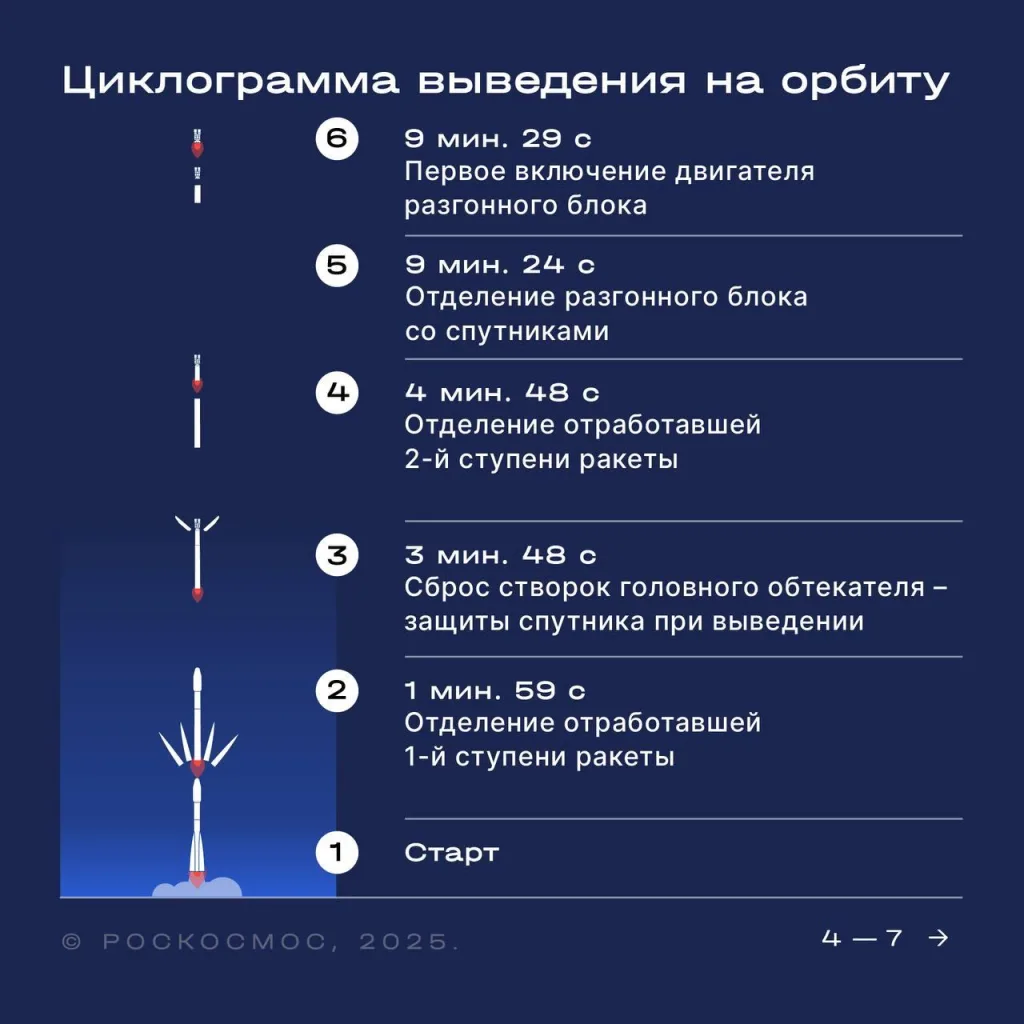 Ракета «Союз‑2.1б» успешно вывела 52 спутника с Восточного