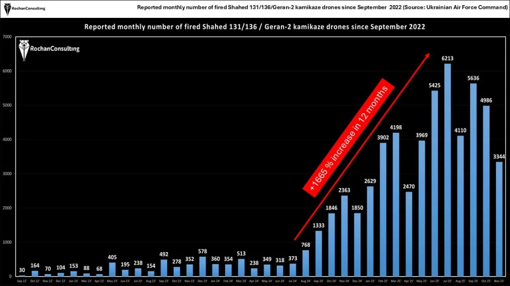 Продолжение доклада Rochan Consulting об ударах по энергетической инфраструктуре Украины: изменение тактики и характера средств поражения