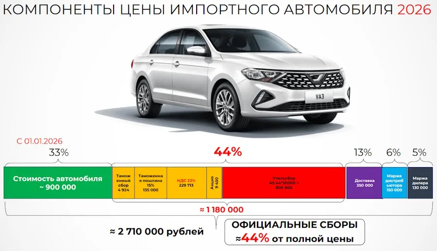 Почему почти половина стоимости нового авто в России — это налоги и сборы