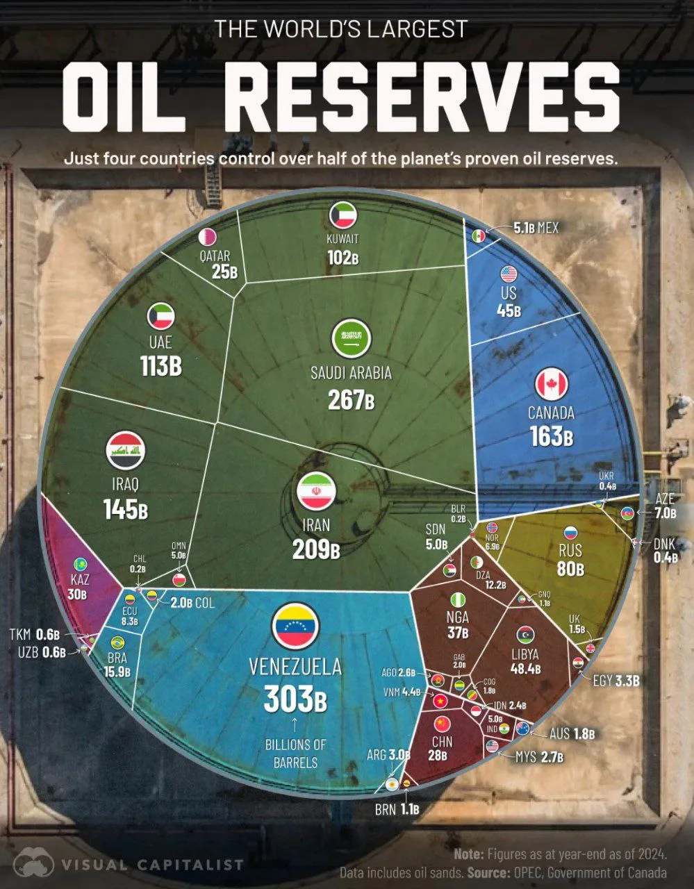 Венесуэла занимает первое место в мире по доказанным запасам нефти