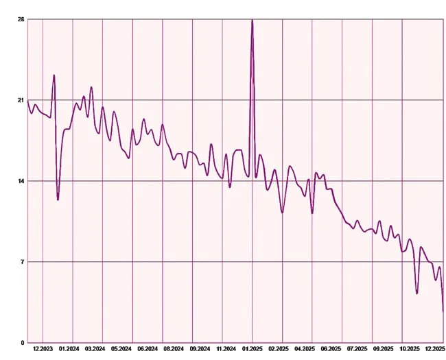 Инвестиционный спад в России стал самым глубоким за последние 20 лет