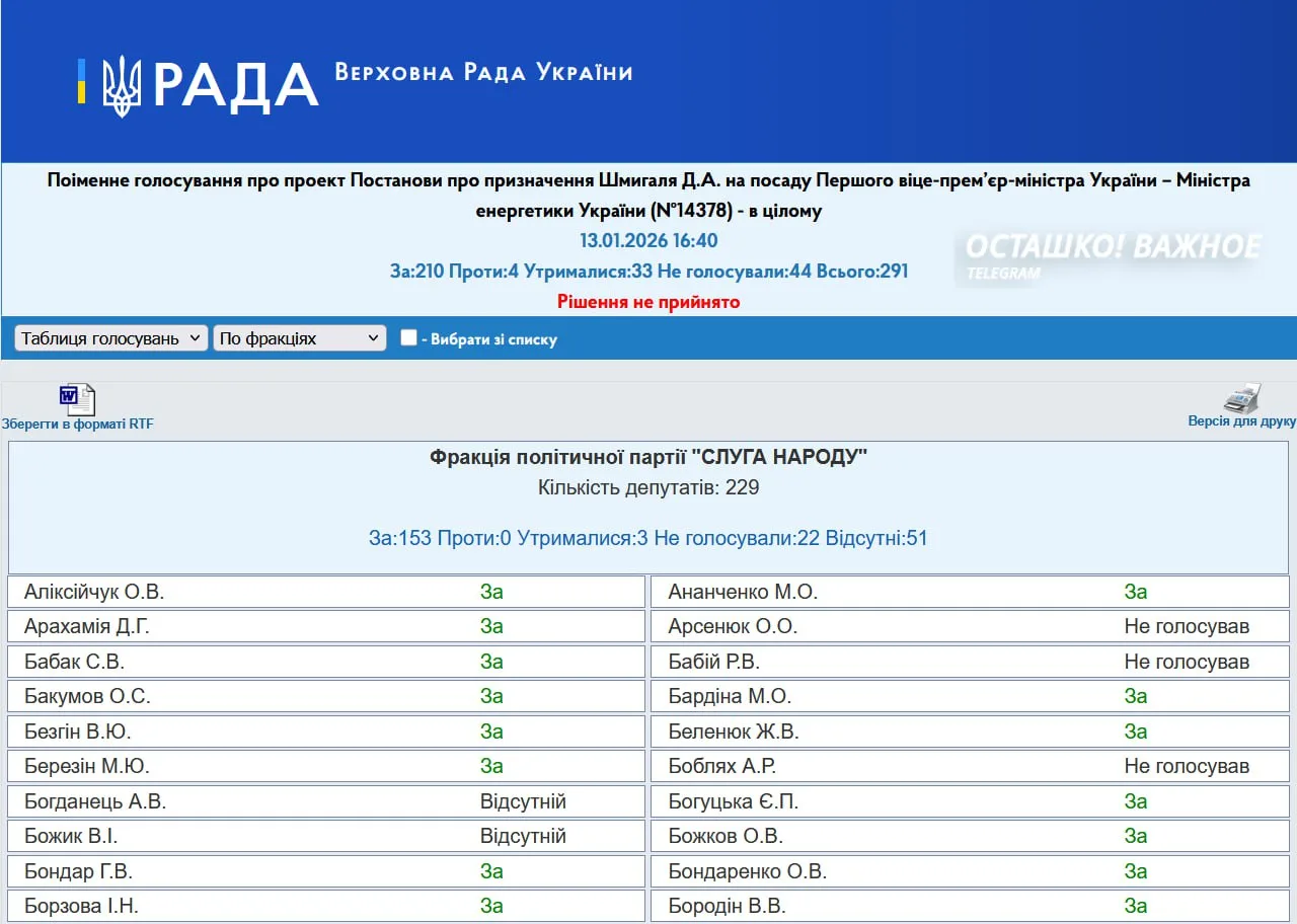 Украина осталась без министров обороны, энергетики и главы СБУ