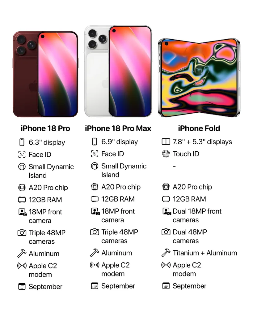 В сеть слили все характеристики iPhone 18 Pro и складного iPhone Fold