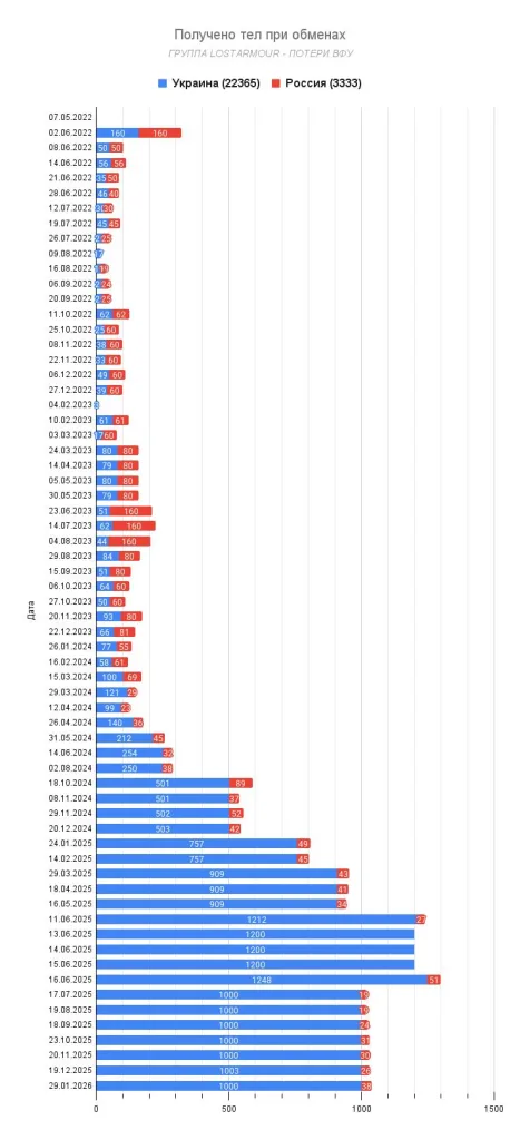 Россия в очередной раз передала Украине тысячу тел погибших военных