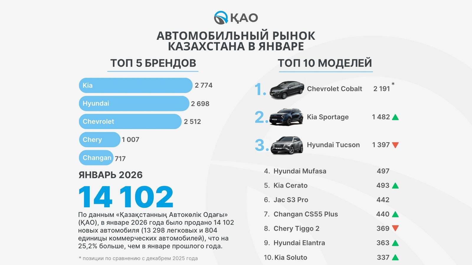 Продажи новых автомобилей в Казахстане в январе 2026 года выросли на 25%: кто в лидерах