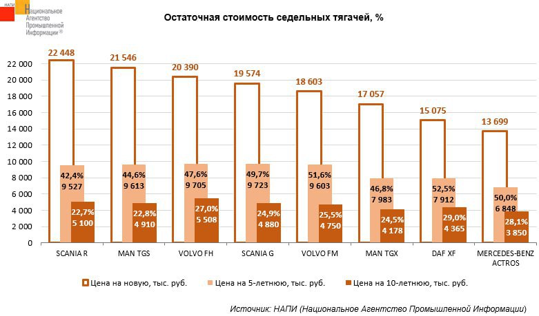 Какие седельные тягачи теряют меньше всего в цене: свежий рейтинг по итогам 2025 года