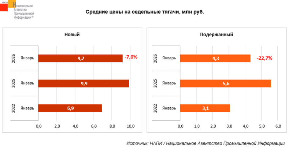 Цены на седельные тягачи в январе 2026 года: неожиданный спад на рынке