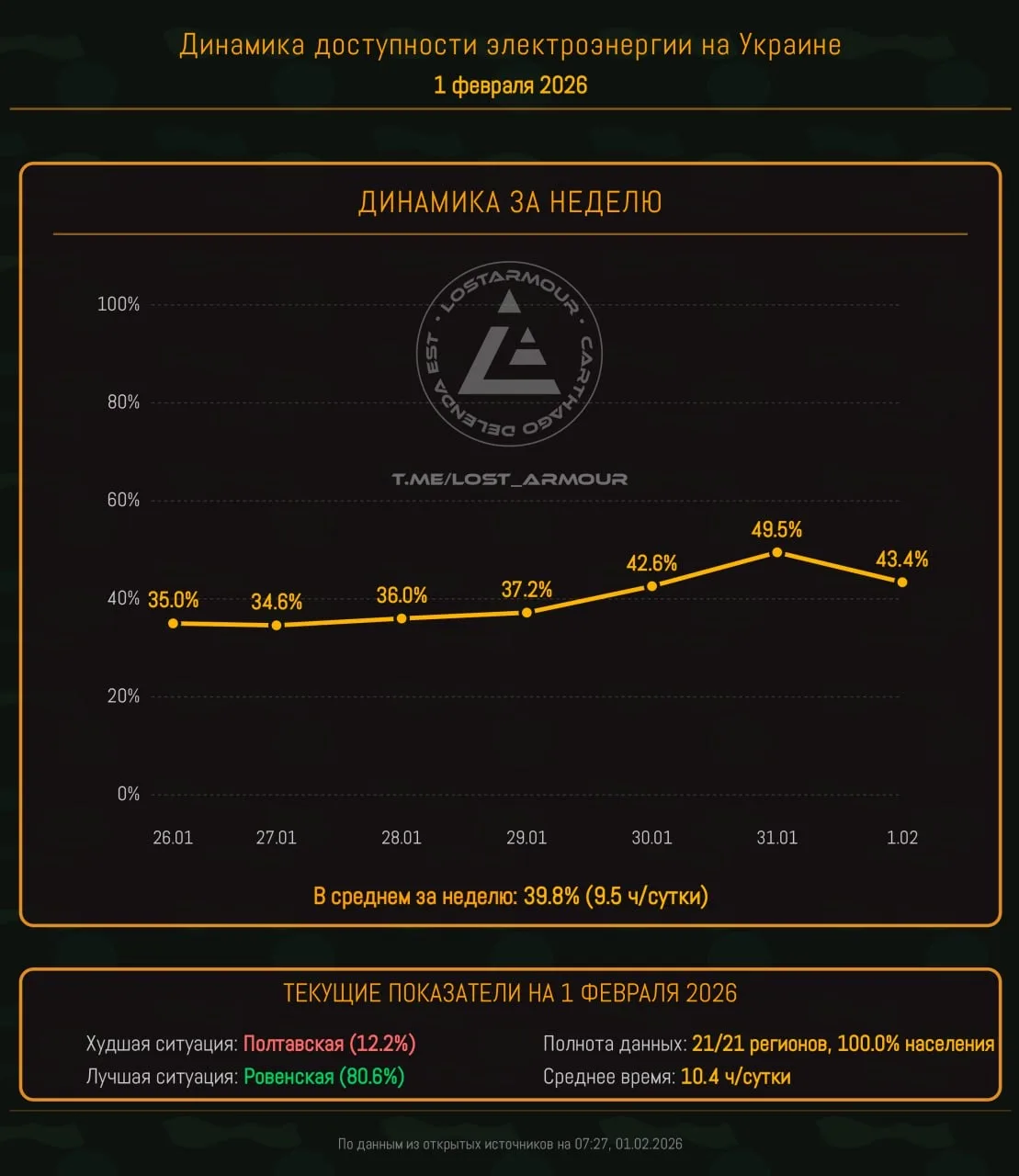 Инфографика доступности электроэнергии на территории Украины по областям на 1 февраля 2026 года