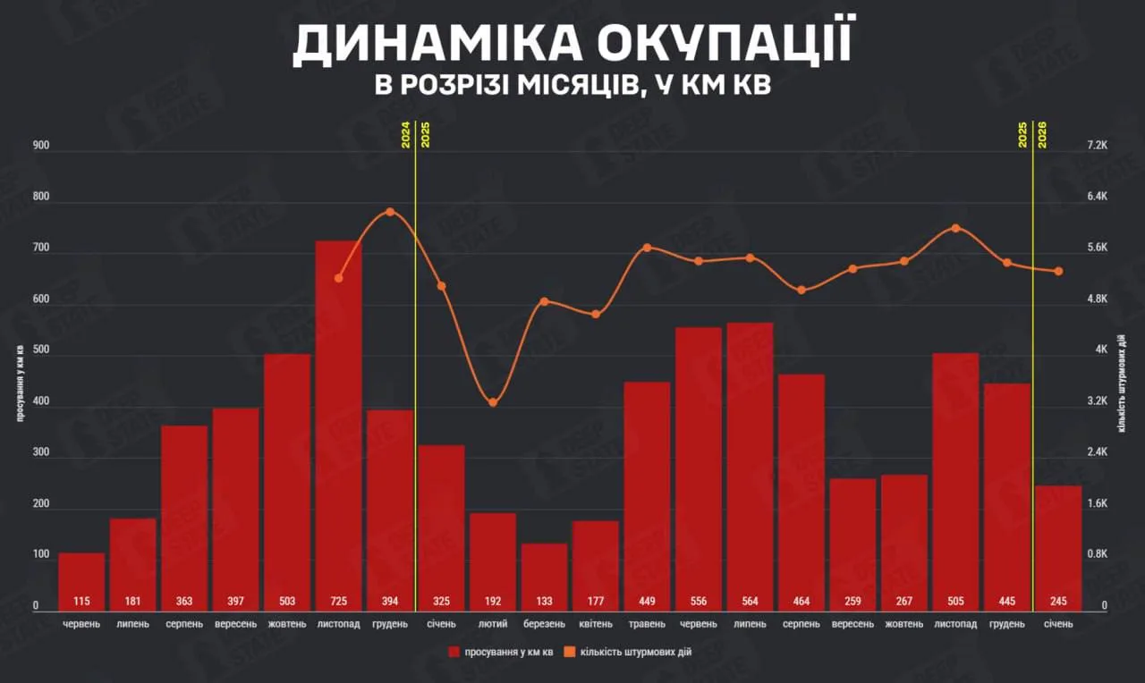 ВС РФ в январе 2026 года заняли 245 км² территории Украины: это почти вдвое меньше, чем в декабре или ноябре 2025 года — украинские ресурсы