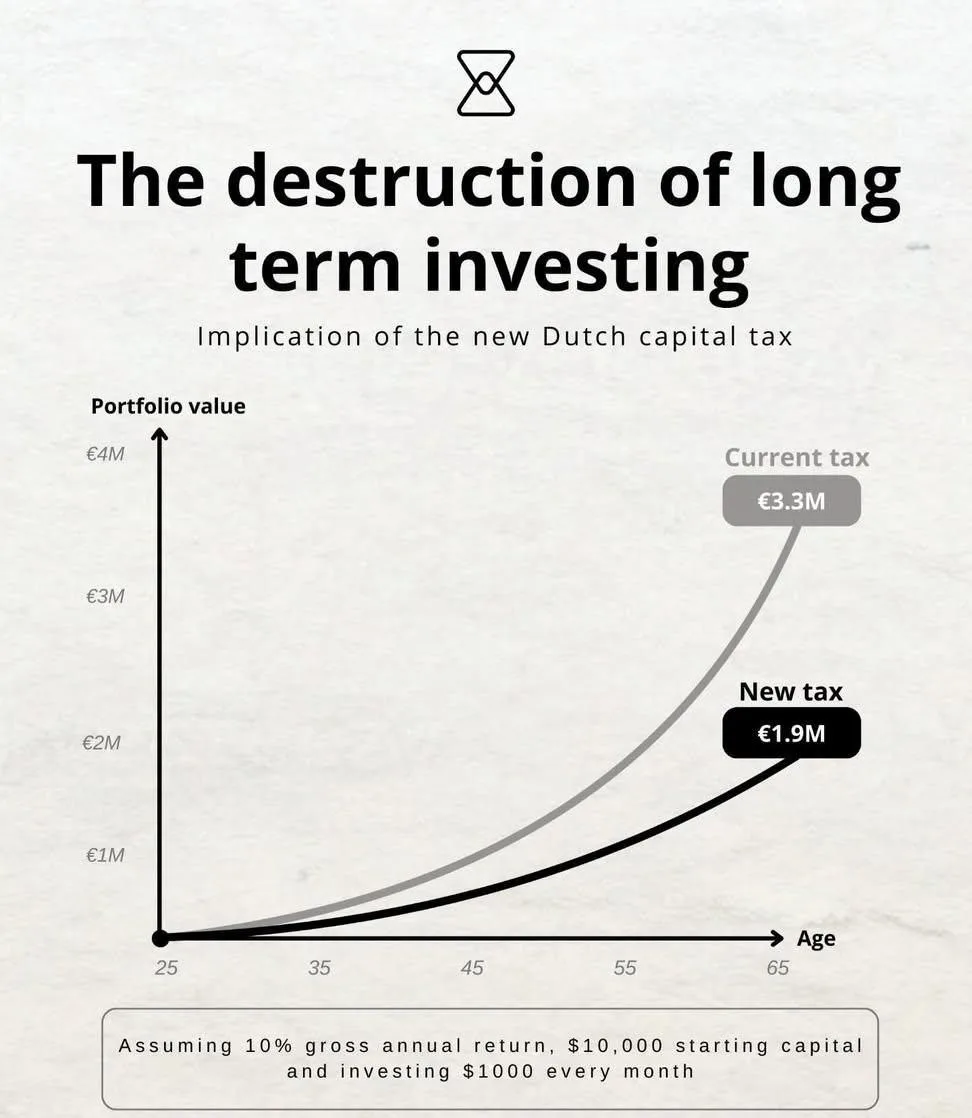 Самоубийство ЕС продолжается - в Нидерландах вводят 36% налог на НЕРЕАЛИЗОВАННЫЕ доходы от продажи акций, облигаций и криптовалют