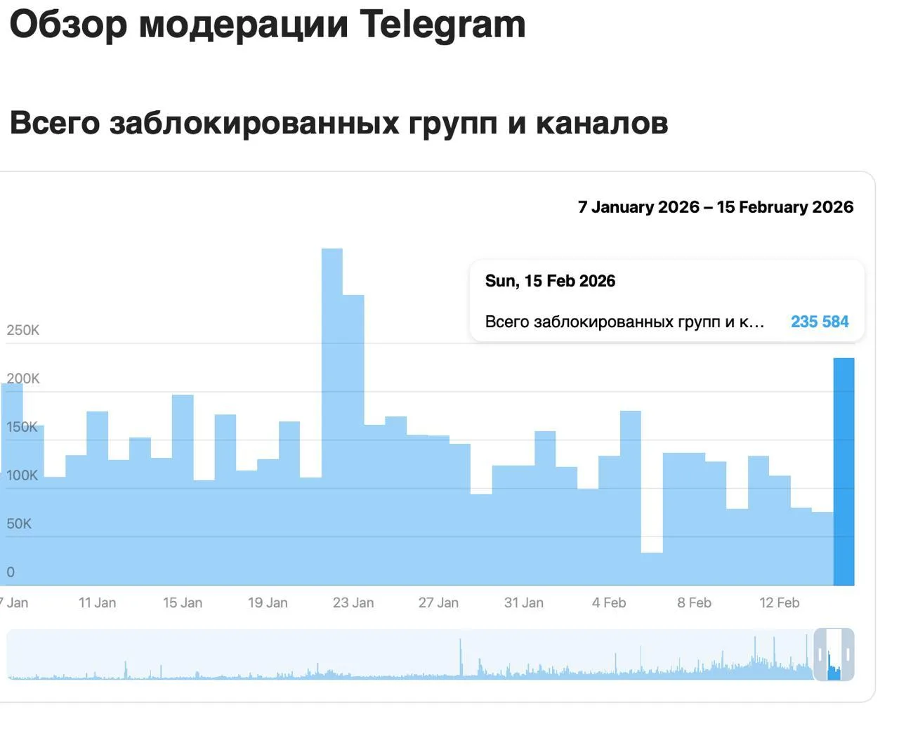 После начала замедления, Telegram заблокировал более 230 тысяч каналов за сутки