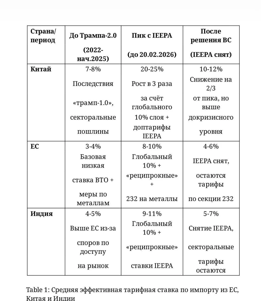 Трампа обнулили. Верховный суд США постановил, что Трамп не имел права вводить глобальные тарифы в рамках объявленного режима ЧС в торговой сфере