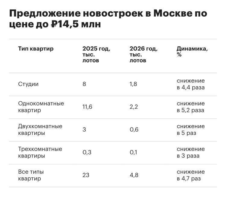 В Москве не осталось жилья под семейную ипотеку