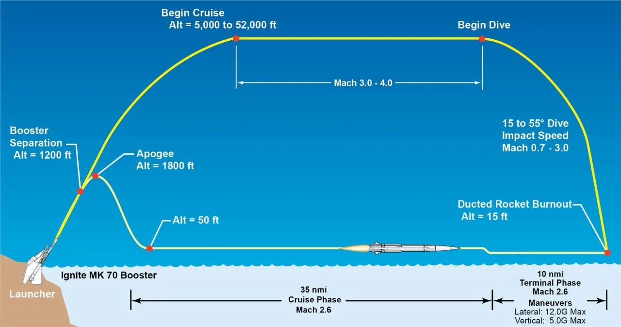 Прямоточная ставка Ирана: сможет ли CM-302 прорвать эшелонированную ПВО ВМС США?