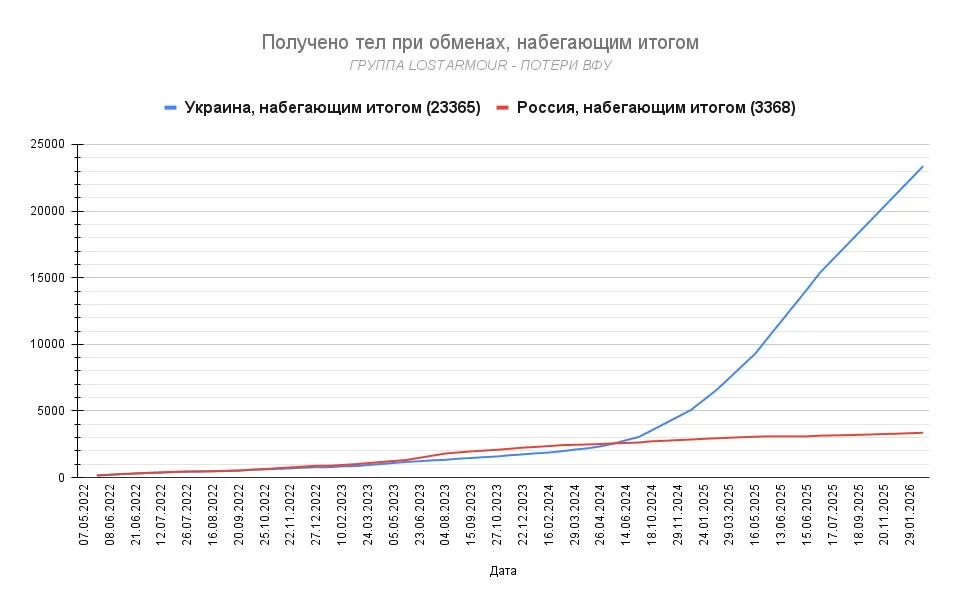 Вчера произошел очередной ежемесячный обмен тел погибших военных