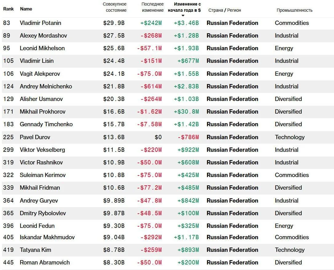 Проблемы в экономике не для всех - состояние самых богатых россиян за январь выросло на $19,4 миллиарда