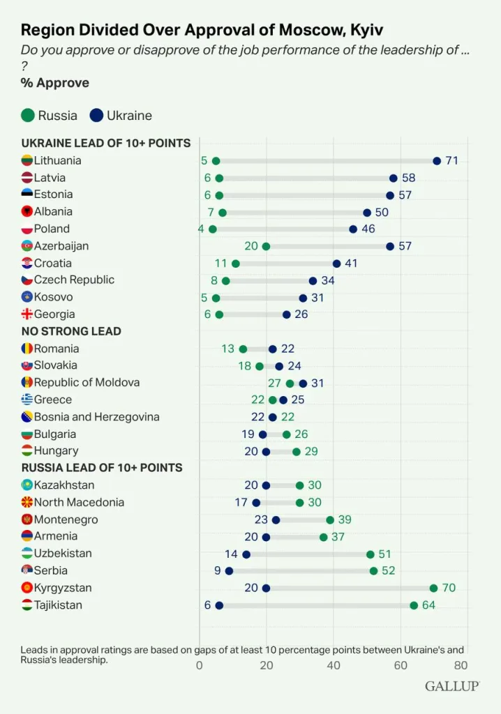 Центральная Азия активно поддерживает Россию, а не Украину, — таковы итоги январского исследования международного социологического агентства Gallup