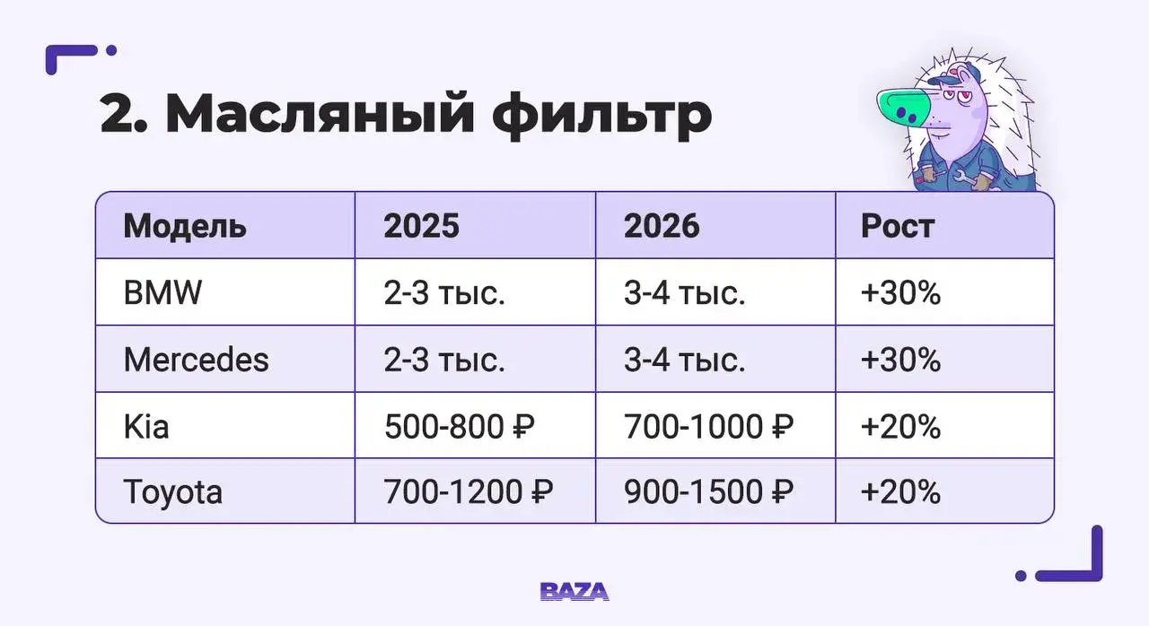 Содержать машину в России становится всё дороже — за год «расходники» прибавили в цене до 40 %