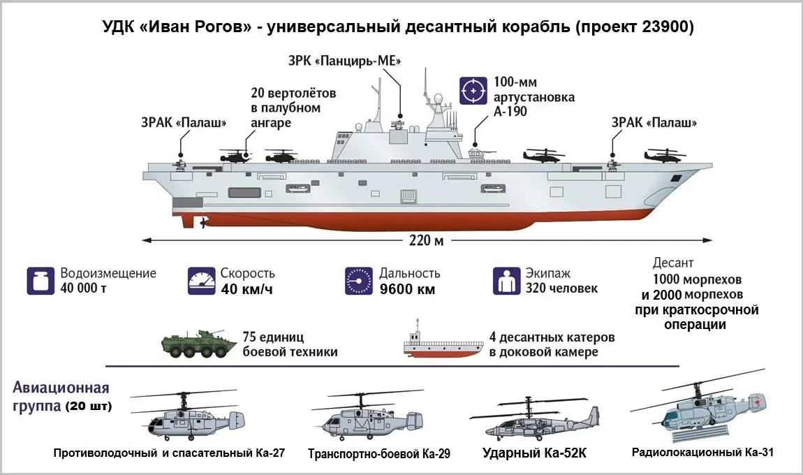 Строительство десантного корабля «Иван Рогов» близится к завершению