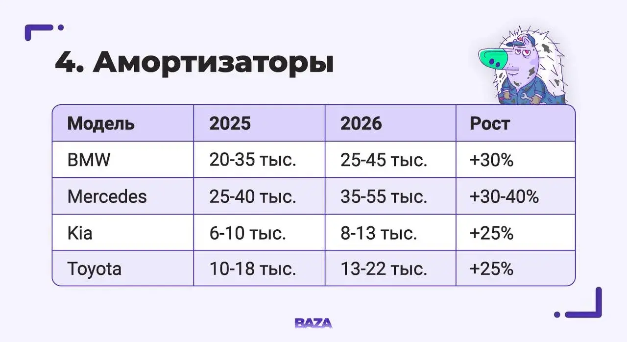 Содержать машину в России становится всё дороже — за год «расходники» прибавили в цене до 40 %