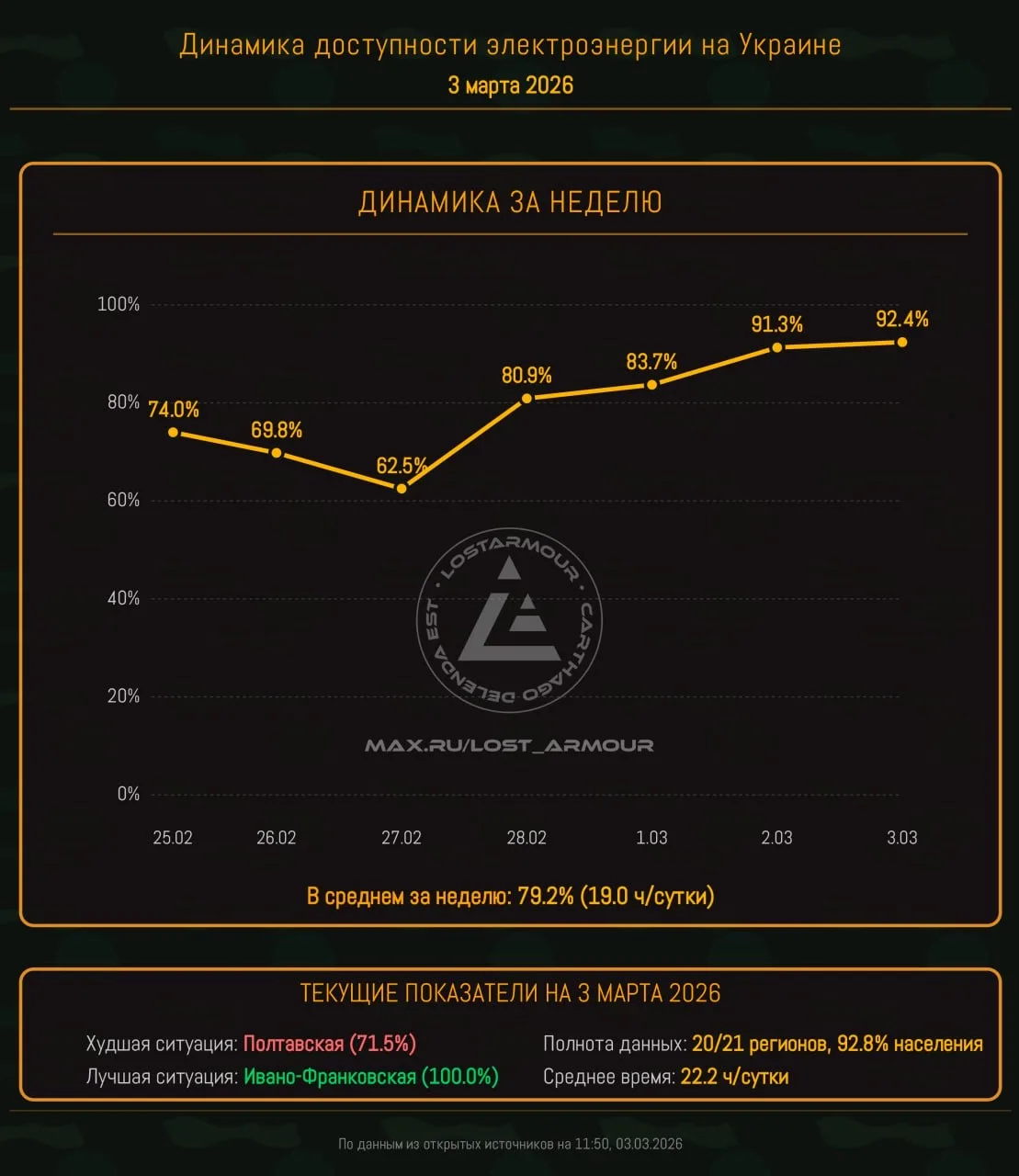 Инфографика доступности электроэнергии на территории Украины по областям на 3 марта 2026