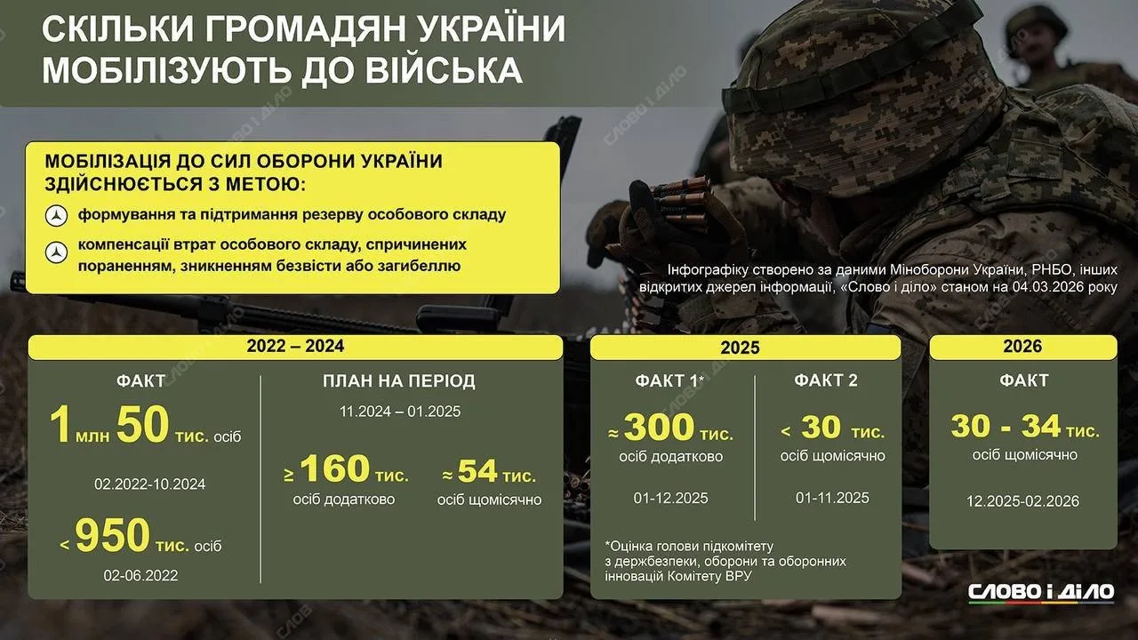 Темпы мобилизации на Украине за 2022–2026 гг., а также соотношение контрактников к мобилизованным в составе сил обороны