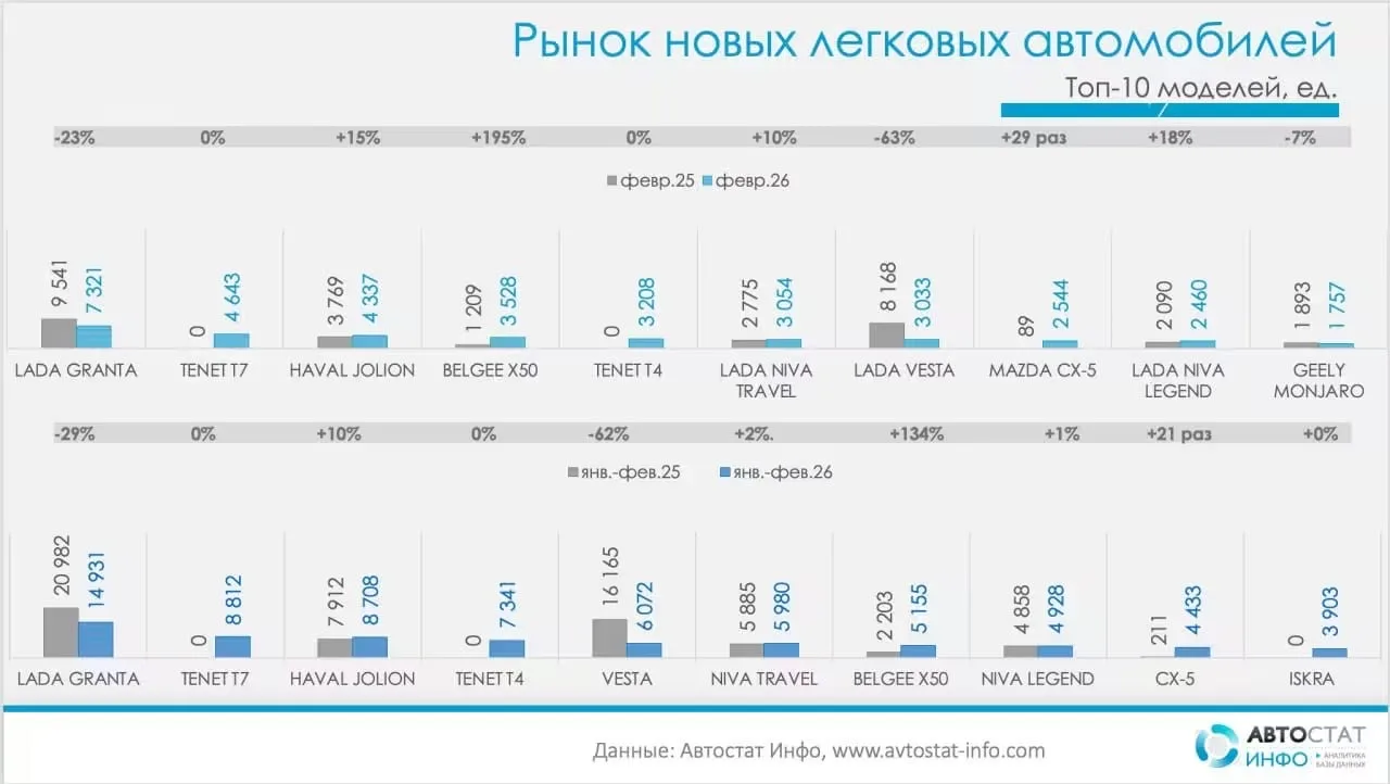 Россияне пересаживаются с Lada Vesta на белорусский кроссовер Belgee X50 и японский Mazda CX-5