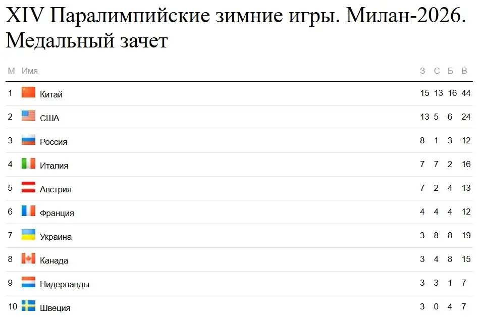 Юрий Подоляка - Итоги зимней паралимпиады в Италии: у россиян на 6 человек 12 медалей и общее третье место