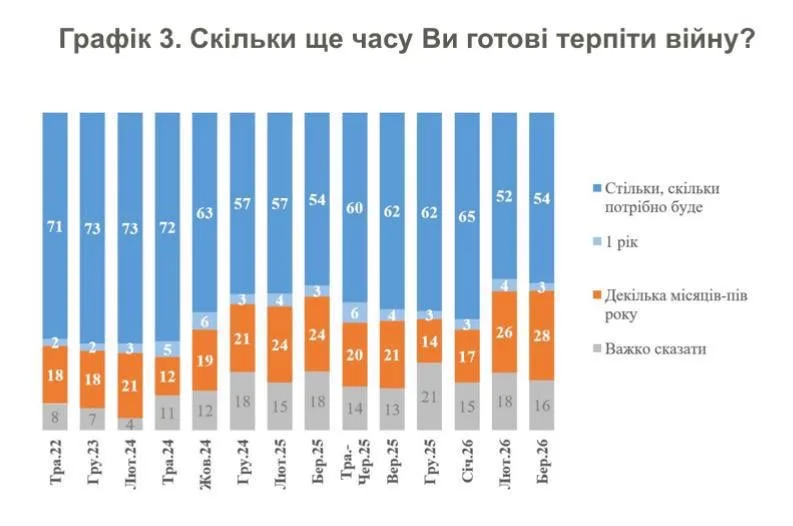 Снизилось количество украинцев, готовых терпеть войну бесконечно: 54% против 65% в январе, — КМИС