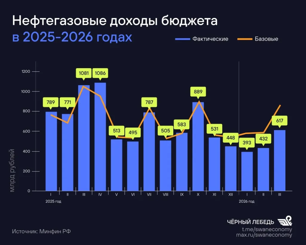 Нефтегазовые доходы в марте составили 617 млрд рублей. Из них почти 192 млрд пришлись на налог на дополнительный доход от добычи углеводородного сырья (НДД) за IV квартал 2025 года