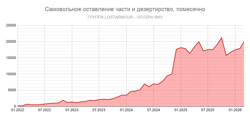 Юрий Подоляка - Дезертиры ВСУ(на 1 апреля 2026 года): Темпы бегства не спадают и даже нарастают