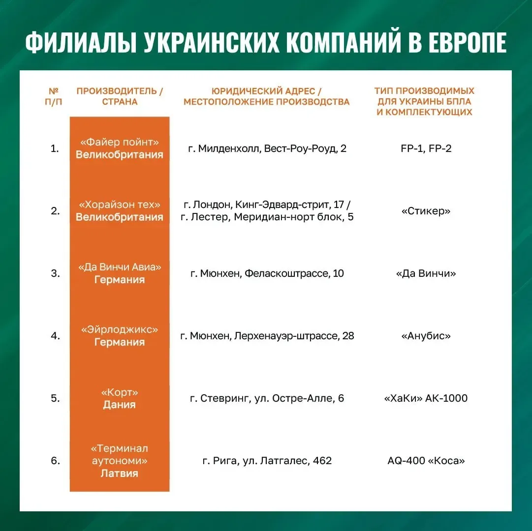 Названы адреса для ударов? В Минобороны отреагировали на дроновый конвейер для Украины в ЕС