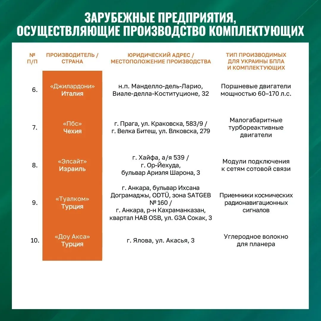 Названы адреса для ударов? В Минобороны отреагировали на дроновый конвейер для Украины в ЕС