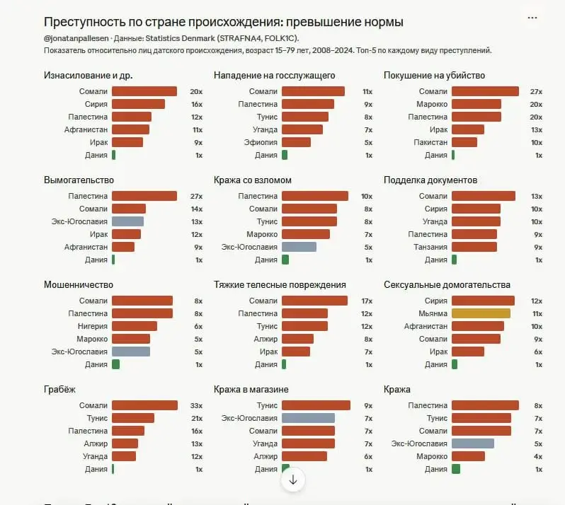 Любопытная статистика из Дании, которой очень сильно не хватает России