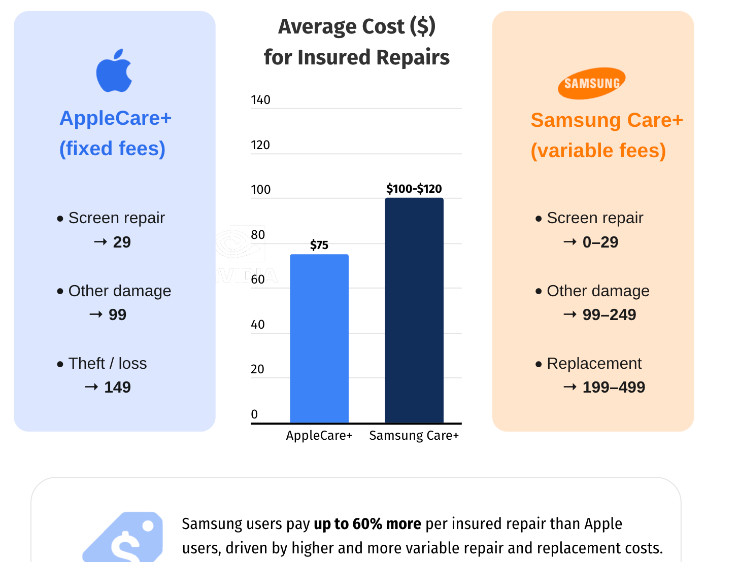 Цена одного падения: почему разбитый Samsung обходится дороже, чем новый iPhone картинка Цена одного падения: почему разбитый Samsung обходится дороже, чем новый iPhone