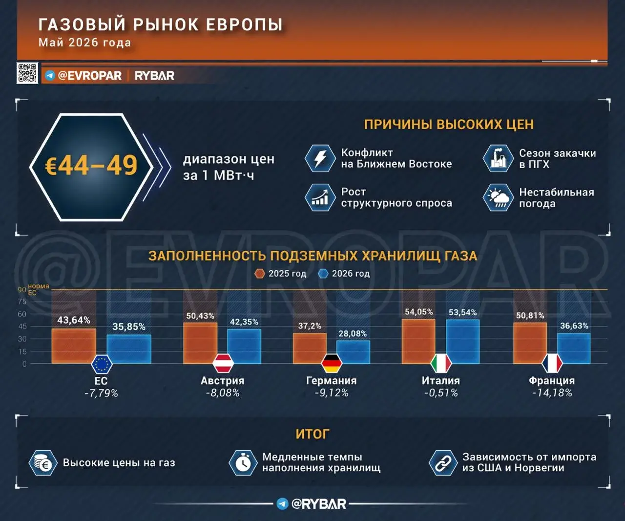 Подготовка пошла не по плану. Хватит ли Европе газа?