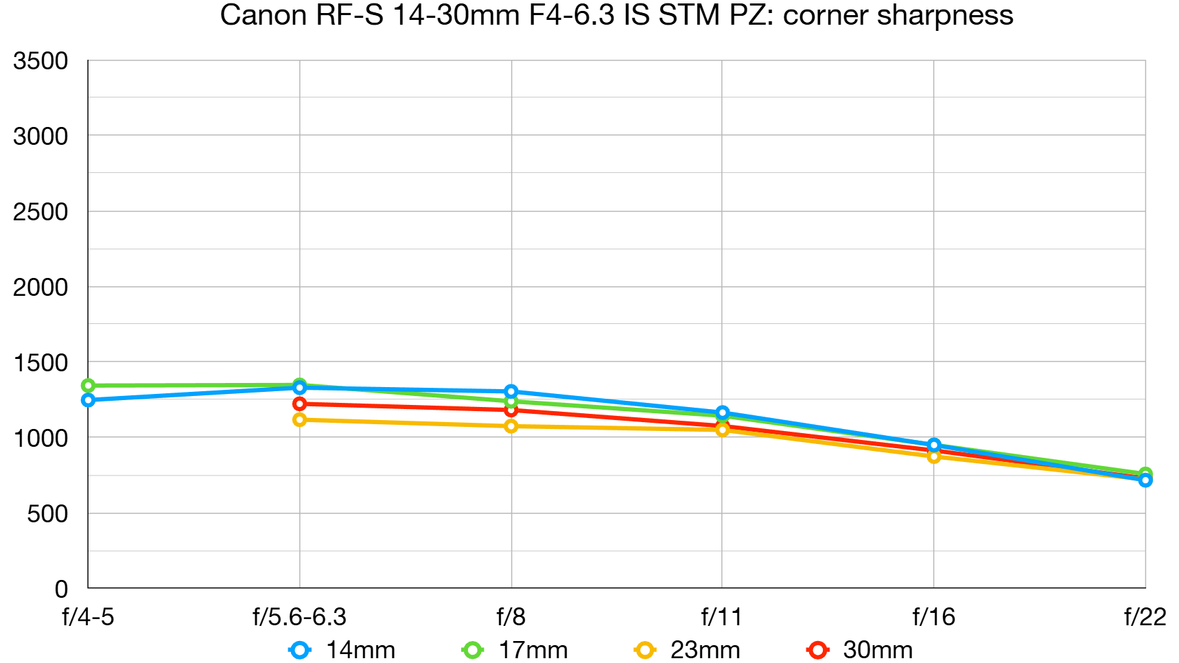 Обзор Canon RF-S 14-30mm f/4-6.3 IS STM PZ - мастхэв для создателей контента на APS-C картинка Объективы Canon RF 20-50mm PZ и RF-S | DGL.RU