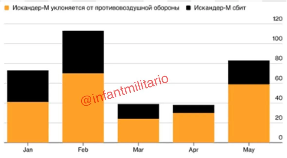 Украинская ПВО в мае перехватила менее трети баллистических ракет "Искандер-М", тогда как ВС РФ более чем вдвое увеличили их применение, — Bloomberg