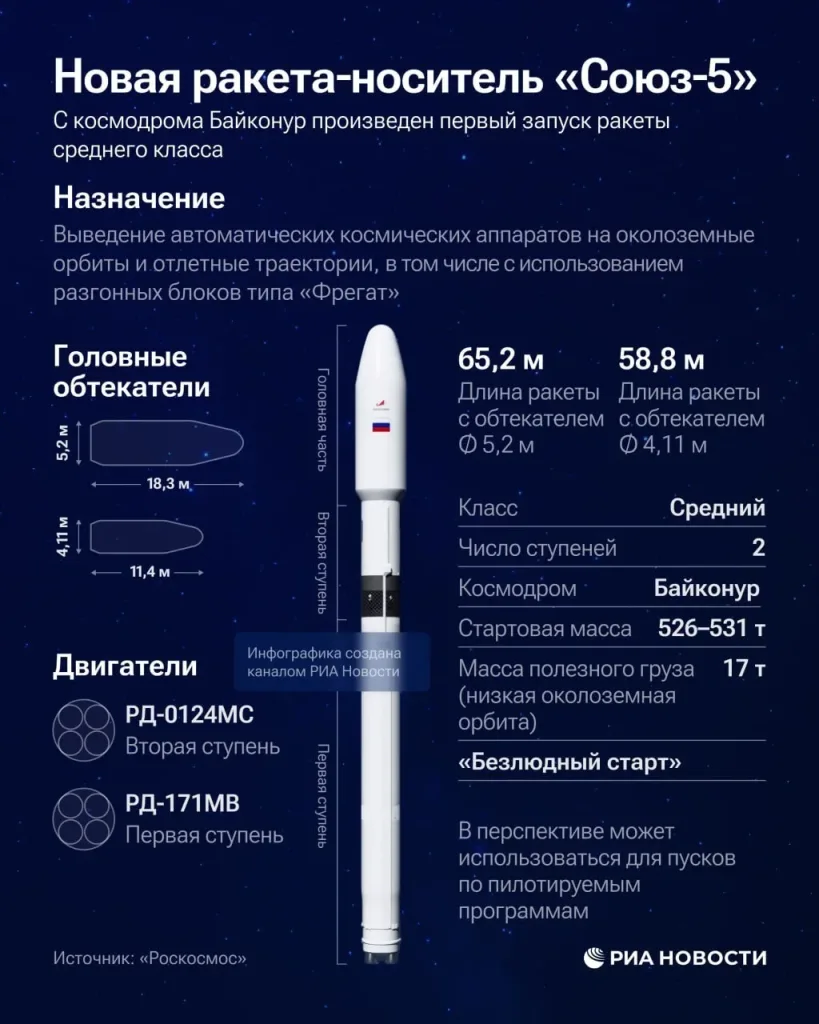 17 тонн полезного груза и мощнейший двигатель: Россия испытала новую ракету