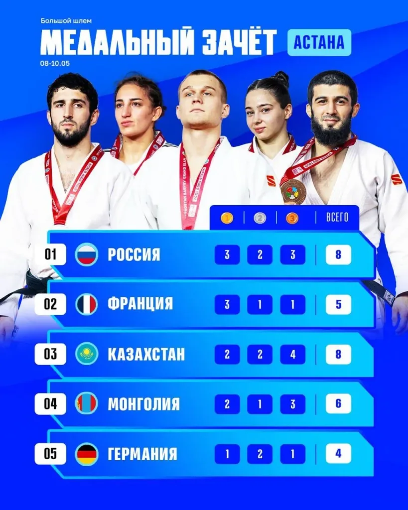 Российские дзюдоисты выиграли медальный зачет турнира Большого шлема