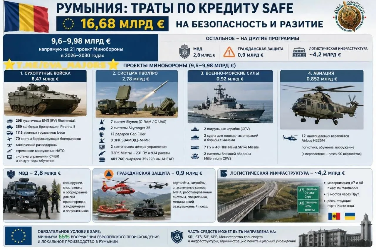 ЕС усилит военный потенциал Румынии в рамках подготовки войны с Россией
