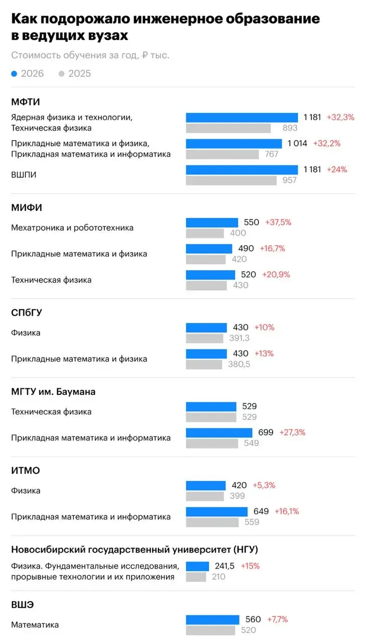 Цены на высшее образование взлетели: вузы подняли стоимость обучения почти до ₽1,2 млн в год