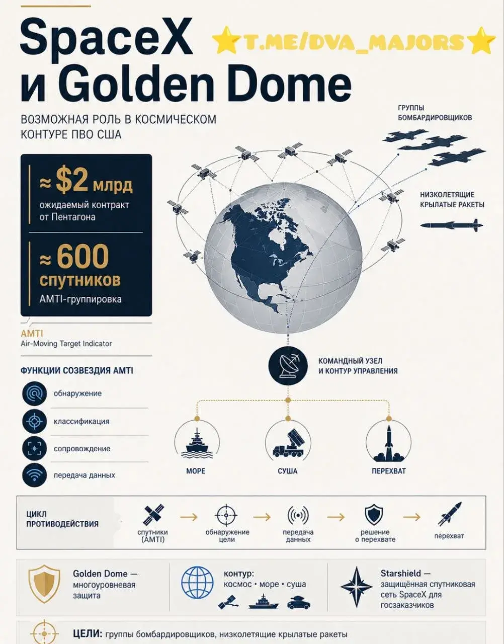 Space X может участвовать в системе ПВО Golden Dome