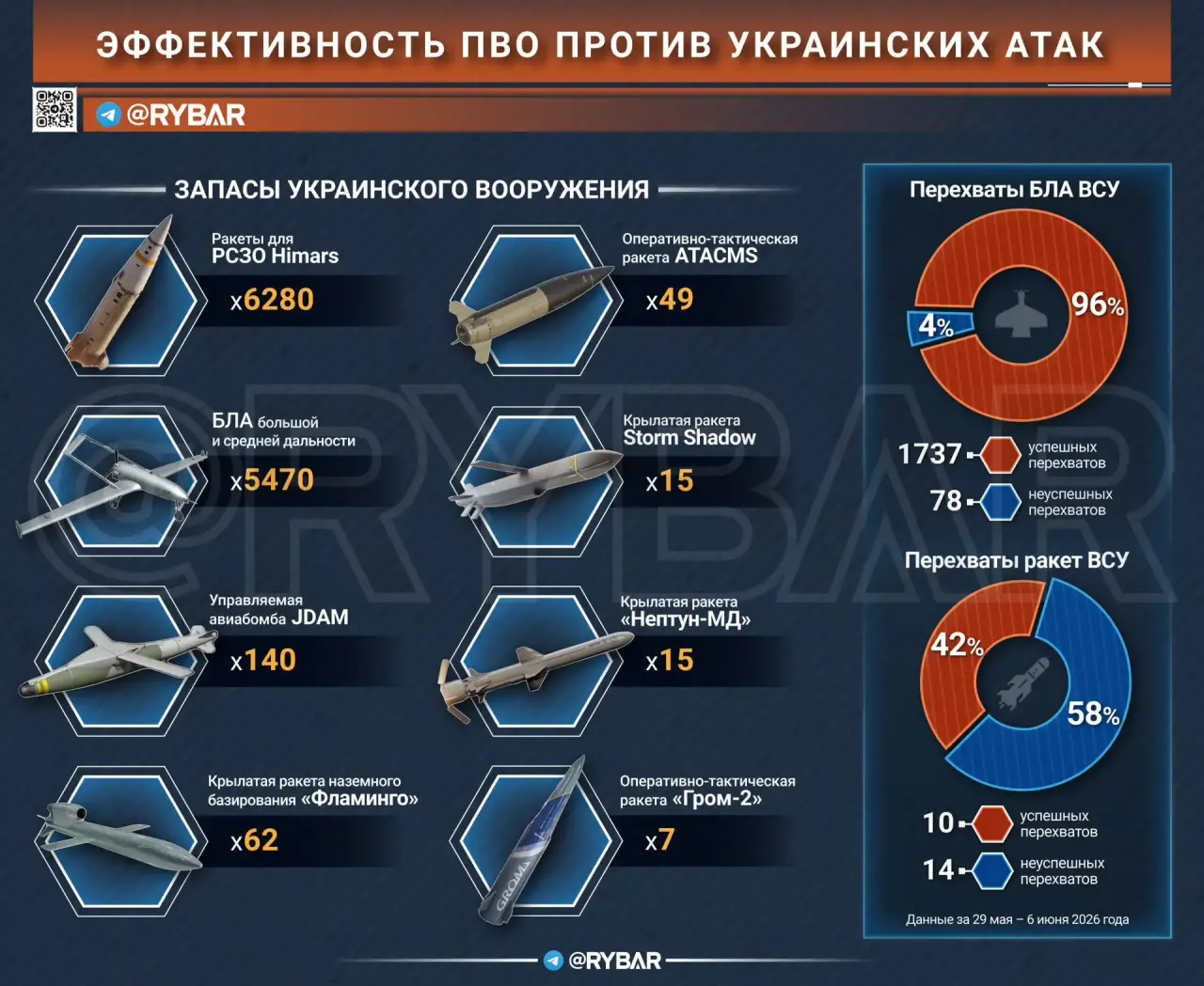 Отражение deep-strike ударов по РФ: А сколько запасов у противника?