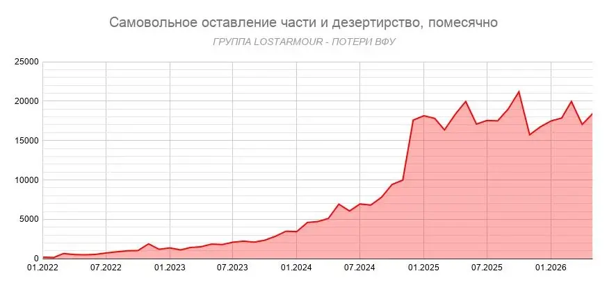 Число беглецов из украинской армии в 2026 году перевалило за 90 тысяч человек